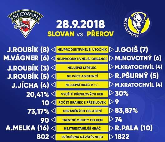 Ve formě hrající Zubři míří do Ústí | HC Slovan Ústí nad Labem
