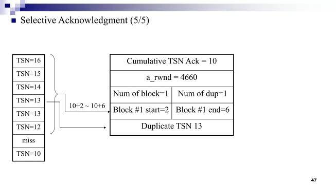 47
 Selective Acknowledgment (5/5)
TSN=16
TSN=15
TSN=14
TSN=13
TSN=13
TSN=12
miss
TSN=10
Cumulative TSN Ack = 10
a_rwnd = 4660
Num of block=1 Num of dup=1
Block #1 start=2 Block #1 end=6
Duplicate TSN 13
10+2 ~ 10+6
 