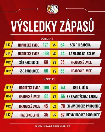 Výsledky víkendových zápasů mládeže | Sokol Hradec Králové