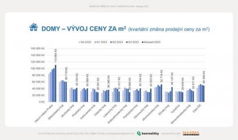 Vývoj ceny domů v jednotlivých krajích v letech 2022 a 2023 - Dřevostavitel.cz