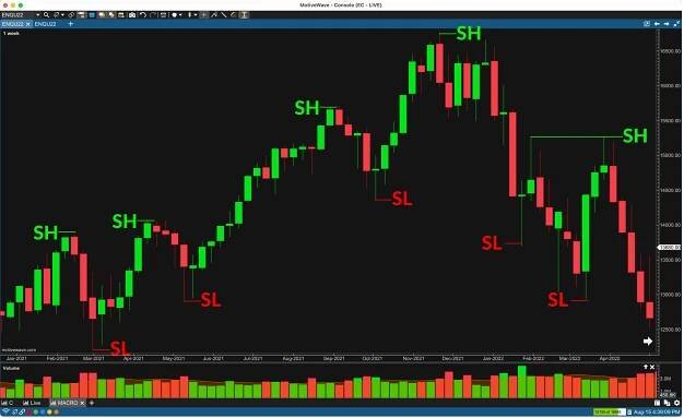 Chart of e-Mini Nasdaq 100 Displaying Swing Highs and Lows
