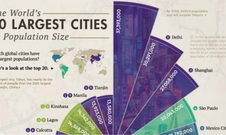 populace největších měst na světě