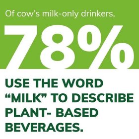 Consumer survey results: Of cow's milk-only drinkers, 78% use the word "milk" to describe plant-based beverages.