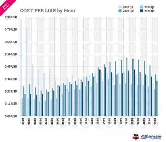 Facebook ads cost per like by hour 2020