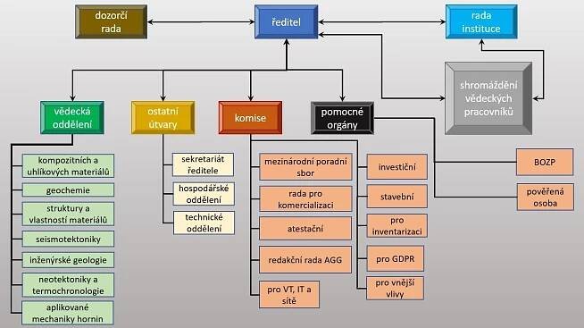 Organizační struktura ústavu | Ústav struktury a mechaniky hornin AV ČR, v. v. i.