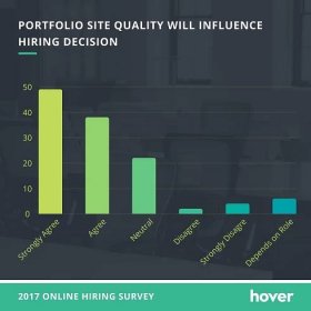 online portfolio importance - portfolio site quality will influence hiring decision