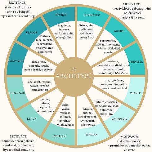 12 archetypů
