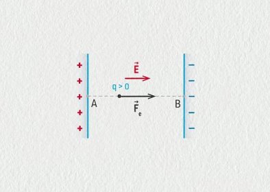 Elektrické pole | E-manuel.cz - online učebnice fyziky 