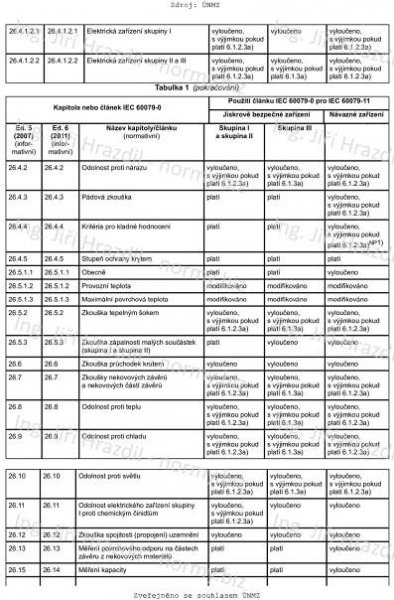ČSN EN 60079-11 ed. 2 (332320) - Výbušné atmosféry - Část 11: Ochrana zařízení jiskrovou bezpečností "i" - červen 2012
