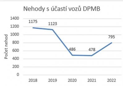 DP v Brně loni zaznamenal téměř 800 nehod, nešvarem je chybné odbočování vlevo - Zdopravy.cz