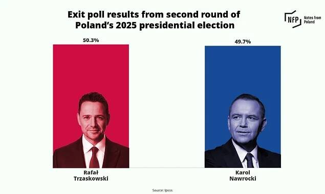 Exit poll shows Poland’s pivotal presidential election too close to call | Notes From Poland