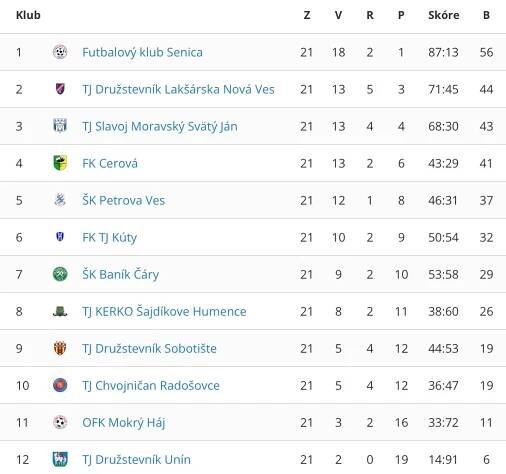 Futbal 7. liga: Senica prevalcovala Kúty pred kamerami INEJ LIGY