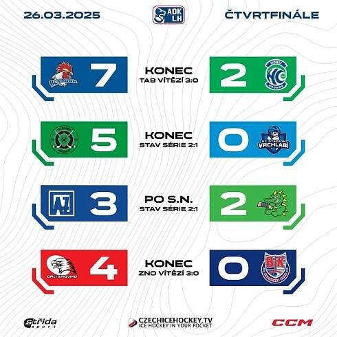 Výsledkový servis středečních duelů čtvrtfinále play off II. ligy
