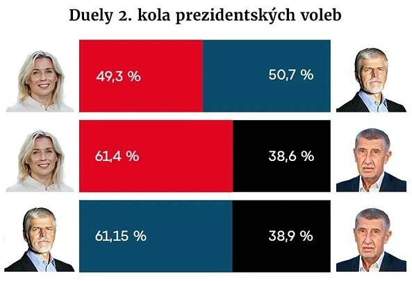 Průzkum: Prezidentské volby mají stále tři favority. Nerudová ale ztrácí