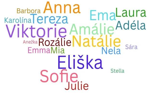 Nejoblíbenějšími dětskými jmény jsou znovu Jakub a Eliška