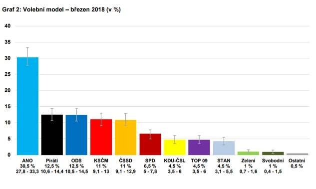 Preference politických stran se v dubnu příliš měnit nebudou - České volby