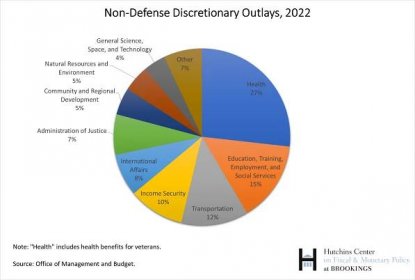 non-defense discretionary outlays_2022
