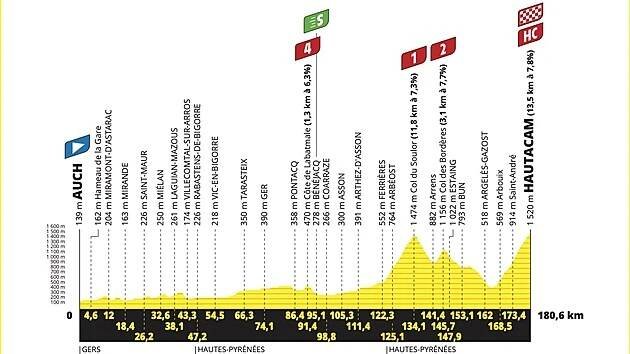 Výsledky Tour de France 2025: konečné pořadí 112. ročníku - iDNES.cz