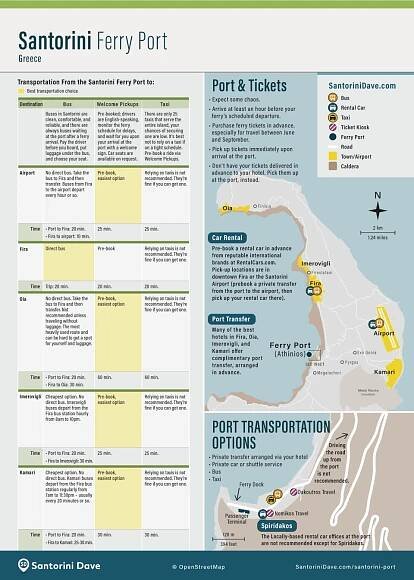 Map of Santorini ferry port map showing the best transportation options from the port.