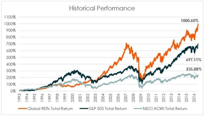 Porovnanie výkonnosti REITs, S&P 500 a MSCI ACWI