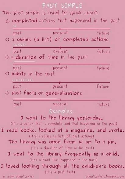 Past Simple – Continuous – Perfect Tense Detailed Expression