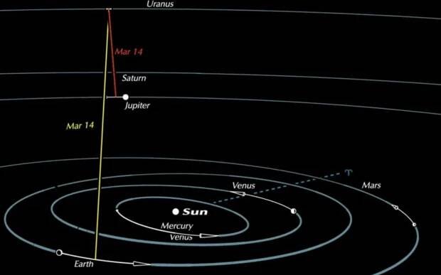 Jupiter and Uranus meet in the sky