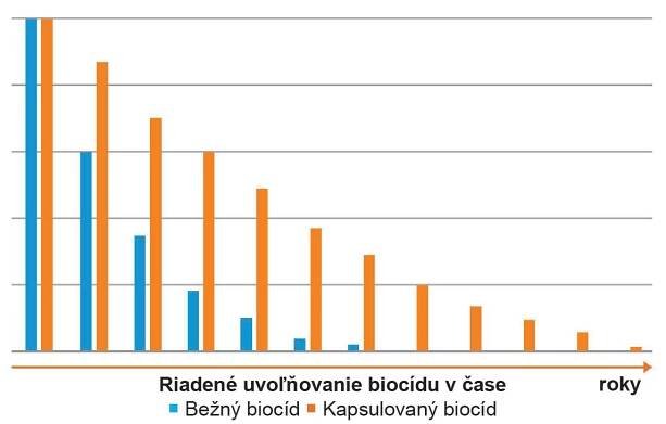 uvolnovanie biocidu