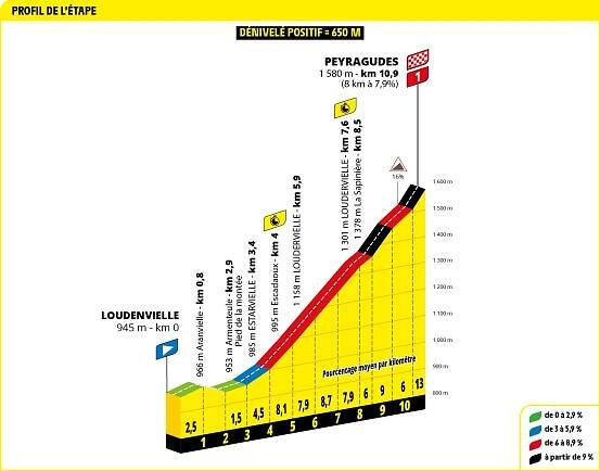 Detaily 13. etapy Tour de France 2025: Trasa, profil, dĺžka, prevýšenie a najväčší favoriti – Biker.sk