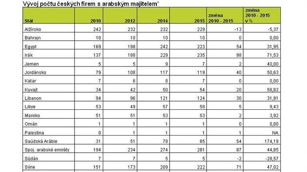 Vývoj počtu českých firem s arabským majitelem.