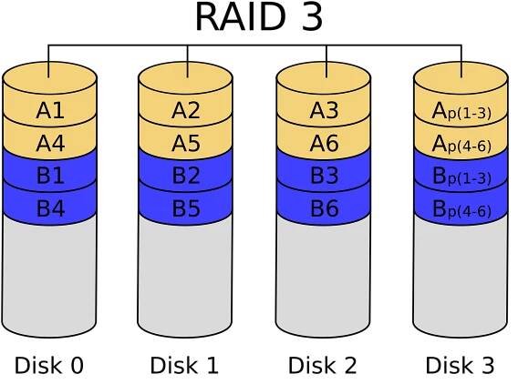 Soubor:RAID 3.svg – Wikipedie