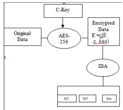 During this process user’s original data or file E is firstly encrypted using AES-256 algorithm. The cryptographic key c_key generated in first step will be used here. After the encryption, the encrypted file E’ is broken into m separated files at dispersed locations. These files are located on various locations in such a way that if a user has knowledge of atleast n of these m slices then it can be used to reassemble the encrypted file E’=¢(E,c_key)  Fig:4 Encryption and data slicing 