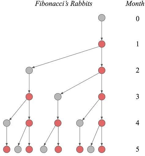 The Fibonacci sequence and linear algebra | Fabian Dablander 