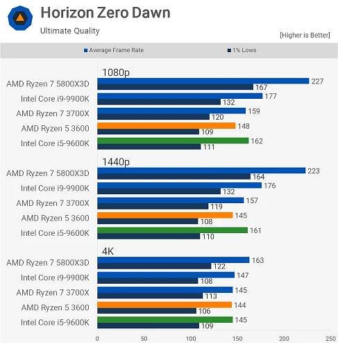 AMD Ryzen 5 3600 vs. Intel Core i5-9600K: 2023 Revisit