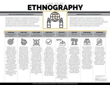 Ethnography research is a method used by professionals and academics alike to determine how people interact with each other in a specified environment. Different from simple observational research, ethnography requires that a researcher integrate him/herself Data Science Learning, Social Science Research, Research Writing, Research Skills, Academic Research, Academic Writing, Essay Writing, Research Sources, Argumentative Writing