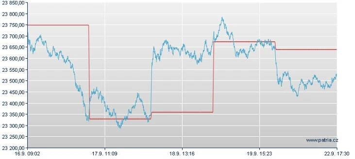 Graf - vývoj DAX Index - 5 dnů