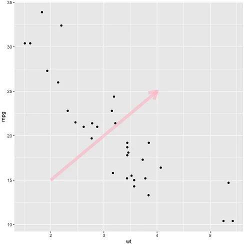 How to annotate a plot in ggplot2 – the R Graph Gallery