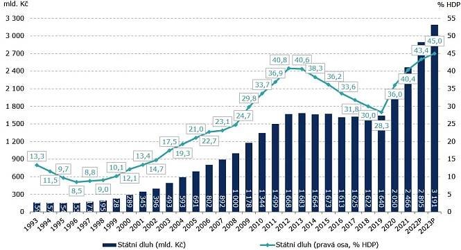 Stát letos vydá na úrocích za státní dluh cca 69 miliard - fintag.cz