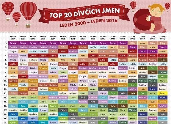 Statistici zveřejnili nejoblíbenější jména dětí! PŘEHLED