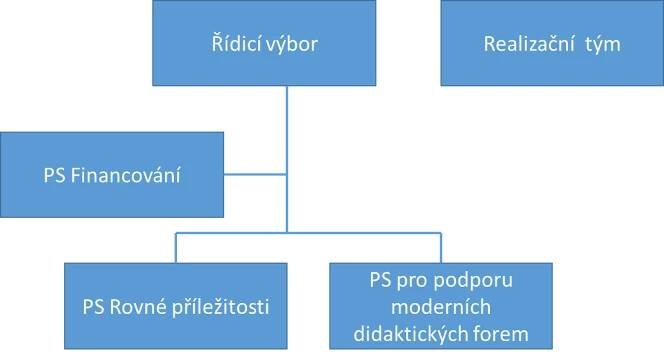 Organizační struktura | MAP Zábřeh