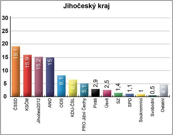 Jak u vás dopadnou krajské volby: PŘEHLED po jednotlivých krajích
