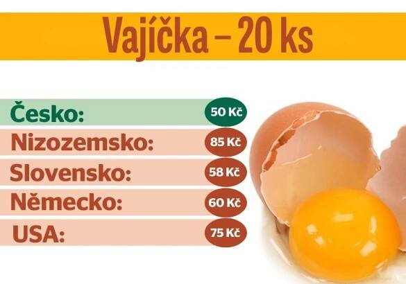 Vajíčka jsou nejlevnější v Česku