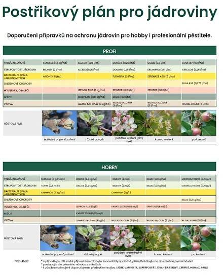 Postřikový plán JÁDROVINY 2025 | BS vinařské potřeby