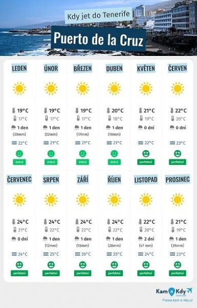 Infografika nejlepších období pro návštěvu Puerto de la Cruz