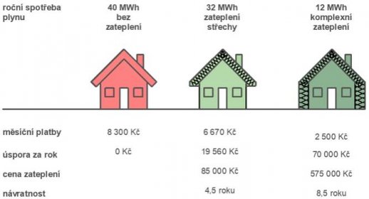 Zateplením domu se podstatně sníž�í energetická spotřeba: čím více izolace, tím nižší spotřeba