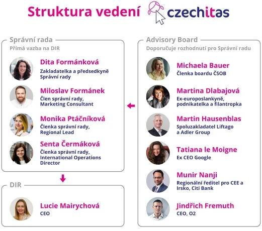 Tah dámou v Czechitas: Lucie Mairychová se stává CEO, Senta Čermáková posiluje správní radu | Czechitas