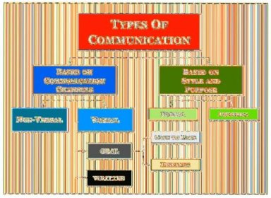 popsat formy komunikace