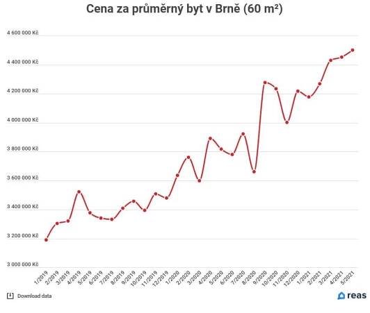 Vývoj realitního trhu v roce 2021 - CENTURY 21 Bonus Brno