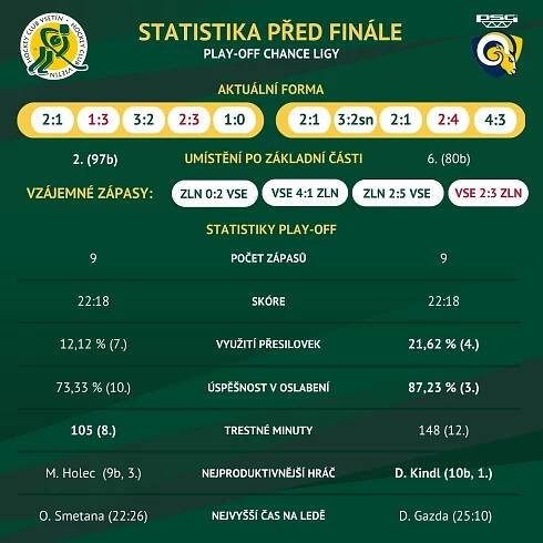 HC Vsetín online - oficiální­ internetové stránky VHK Vsetí­n | Představujeme soupeře pro finále play-off: PSG Berani Zlín