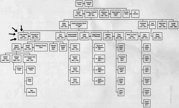 Jules Verne Family Tree - A Family tree of Jules Verne