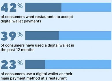 Stats about how many guests use digital wallets in restaurants